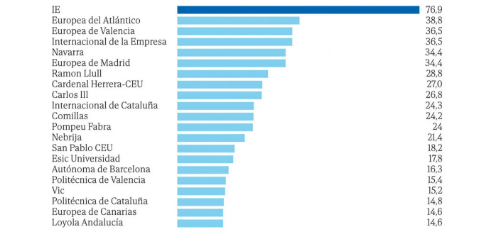 UNEATLANTICO, entre los referentes de la internacionalización universitaria en España